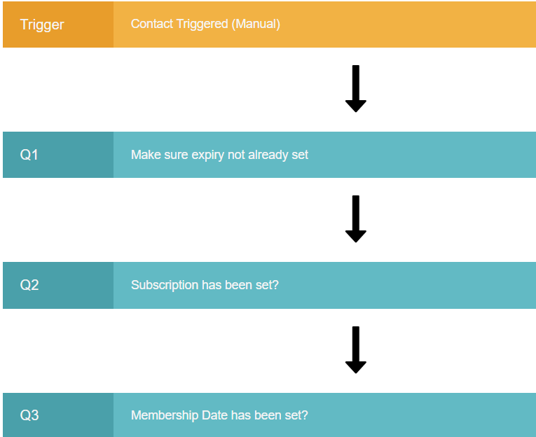 Neetrix automation process showing renewal reminders