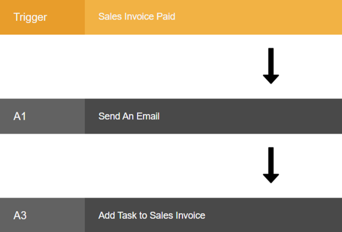 Neetrix automation showing automated email delivery and benefits distribution